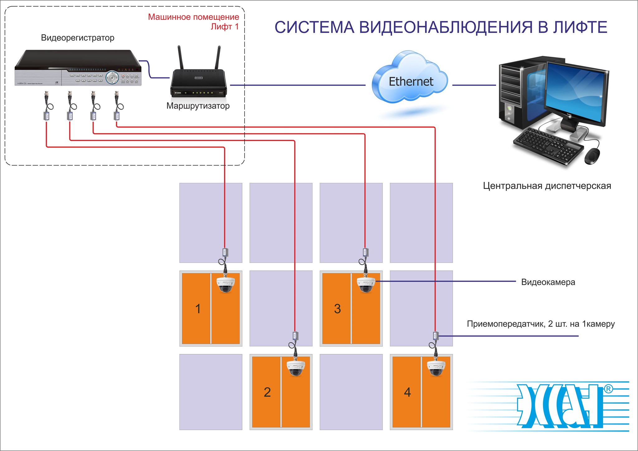 Схема подключения IP камеры в лифт